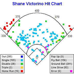victorino hit chart