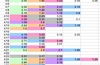 Building on Jeff's graphical analysis of the Royals' bullpen usage, I put together a color-coded table of what optimal usage would have looked like (using my 20/20 hindsight glasses.)
With seven colors, I picked out the 1/7 highest LI bullpen appearances (in different games, obviously), the next 1/7 highest, etc., until I had seven groups of nine appearances each.  The average LI's of those seven bullpen roles are here:
green: 2.87
orange: 2.25
purple: 1.75
blue: 1.28
pink: 0.71
grey: 0.28
white: 0.06
Obviously, there are some overly optimistic assumptions with thinking Joakim Soria could have a 2.87 pLI so far this year instead of his 2.17.  Trey Hillman would have to be clairvoyant, for one.  And Soria would have had to pitch on four of the first five days of the season.  But this is a move in the right direction, at least.
(Also, I'd rather use gmLI -- the LI when a reliever enters the game  -- or innLI -- the LI at the beginning of each inning a reliever pitches -- because worse relievers will create more LI for themselves by allowing runners on base.  But laziness trumped perfection this time.)