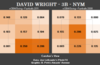 Over at Amazin' Avenue, I took a look at David Wright's performance on fastballs in 2011 vs. 2008 to see if there's any reason to believe we'll see more of the old Wright if healthy going forward.